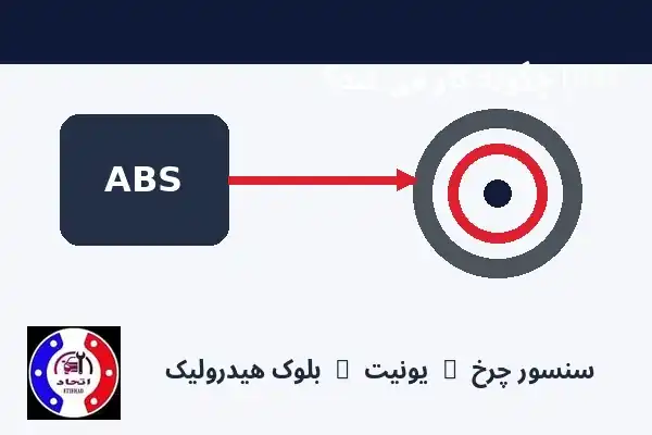 اجزای سیستم ترمز ABS شامل یونیت، سنسور و دیسک ترمز